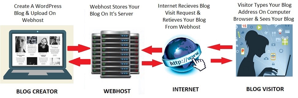 how webhost works